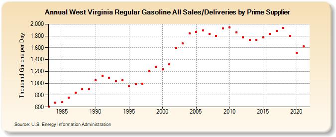 West Virginia Regular Gasoline All Sales/Deliveries by Prime Supplier (Thousand Gallons per Day)
