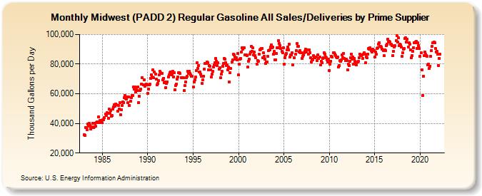 Midwest (PADD 2) Regular Gasoline All Sales/Deliveries by Prime Supplier (Thousand Gallons per Day)