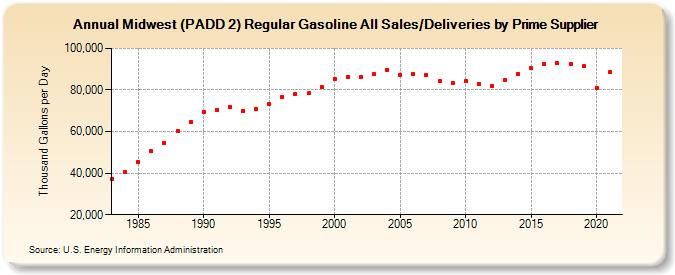 Midwest (PADD 2) Regular Gasoline All Sales/Deliveries by Prime Supplier (Thousand Gallons per Day)