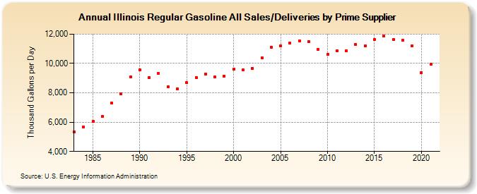 Illinois Regular Gasoline All Sales/Deliveries by Prime Supplier (Thousand Gallons per Day)