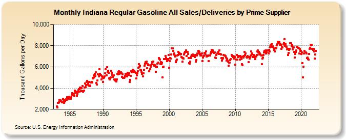 Indiana Regular Gasoline All Sales/Deliveries by Prime Supplier (Thousand Gallons per Day)