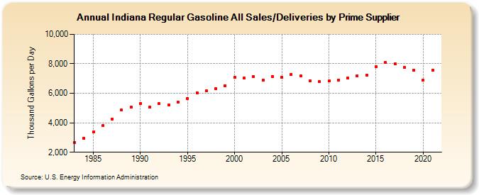 Indiana Regular Gasoline All Sales/Deliveries by Prime Supplier (Thousand Gallons per Day)