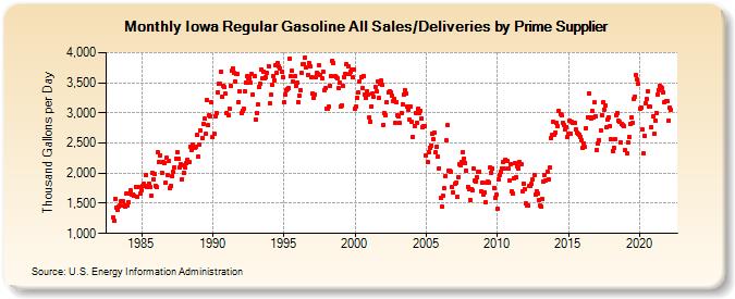 Iowa Regular Gasoline All Sales/Deliveries by Prime Supplier (Thousand Gallons per Day)