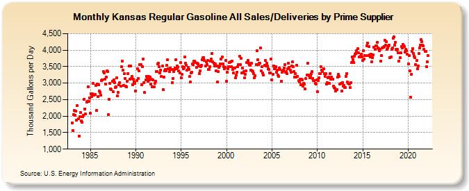 Kansas Regular Gasoline All Sales/Deliveries by Prime Supplier (Thousand Gallons per Day)