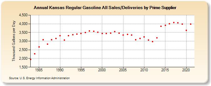 Kansas Regular Gasoline All Sales/Deliveries by Prime Supplier (Thousand Gallons per Day)
