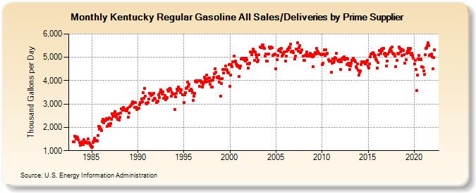 Kentucky Regular Gasoline All Sales/Deliveries by Prime Supplier (Thousand Gallons per Day)