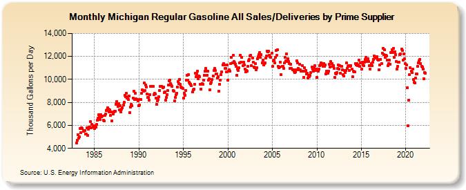 Michigan Regular Gasoline All Sales/Deliveries by Prime Supplier (Thousand Gallons per Day)