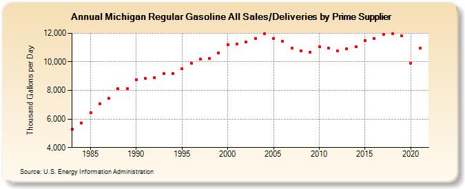 Michigan Regular Gasoline All Sales/Deliveries by Prime Supplier (Thousand Gallons per Day)