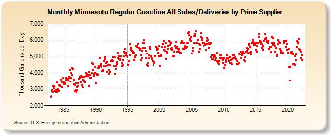Minnesota Regular Gasoline All Sales/Deliveries by Prime Supplier (Thousand Gallons per Day)