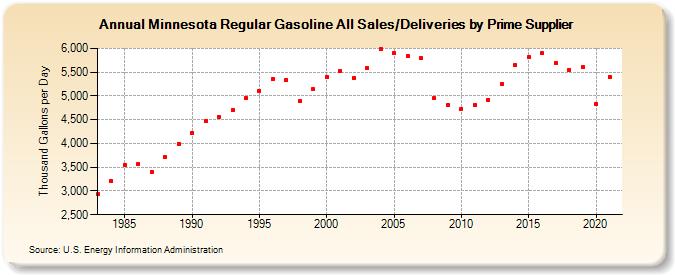 Minnesota Regular Gasoline All Sales/Deliveries by Prime Supplier (Thousand Gallons per Day)