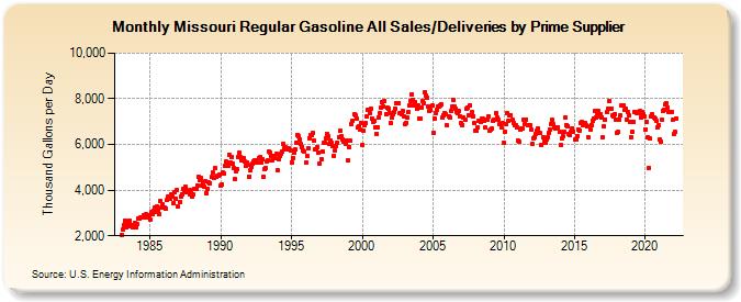 Missouri Regular Gasoline All Sales/Deliveries by Prime Supplier (Thousand Gallons per Day)