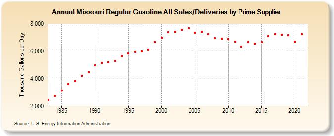 Missouri Regular Gasoline All Sales/Deliveries by Prime Supplier (Thousand Gallons per Day)