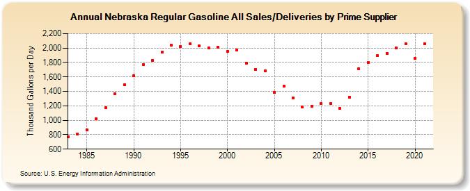 Nebraska Regular Gasoline All Sales/Deliveries by Prime Supplier (Thousand Gallons per Day)