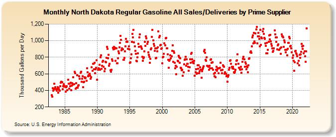 North Dakota Regular Gasoline All Sales/Deliveries by Prime Supplier (Thousand Gallons per Day)