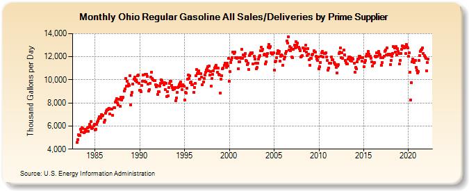 Ohio Regular Gasoline All Sales/Deliveries by Prime Supplier (Thousand Gallons per Day)