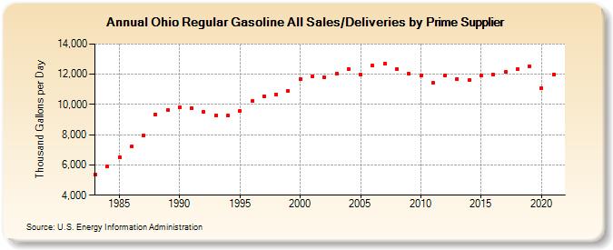 Ohio Regular Gasoline All Sales/Deliveries by Prime Supplier (Thousand Gallons per Day)
