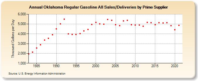 Oklahoma Regular Gasoline All Sales/Deliveries by Prime Supplier (Thousand Gallons per Day)