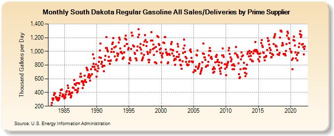 South Dakota Regular Gasoline All Sales/Deliveries by Prime Supplier (Thousand Gallons per Day)