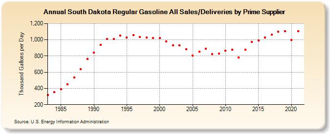 South Dakota Regular Gasoline All Sales/Deliveries by Prime Supplier (Thousand Gallons per Day)