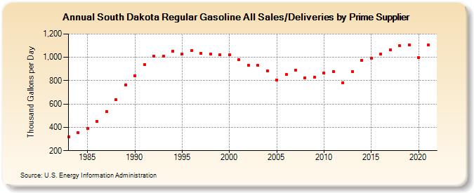 South Dakota Regular Gasoline All Sales/Deliveries by Prime Supplier (Thousand Gallons per Day)
