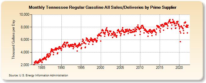 Tennessee Regular Gasoline All Sales/Deliveries by Prime Supplier (Thousand Gallons per Day)