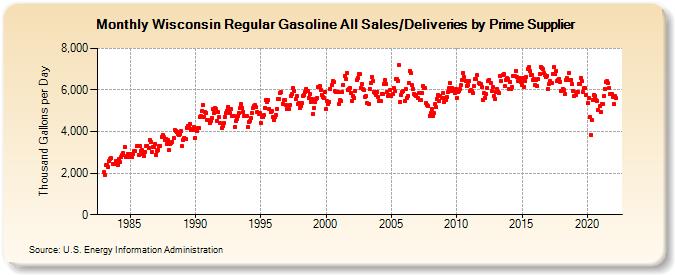 Wisconsin Regular Gasoline All Sales/Deliveries by Prime Supplier (Thousand Gallons per Day)