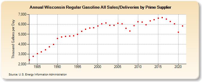 Wisconsin Regular Gasoline All Sales/Deliveries by Prime Supplier (Thousand Gallons per Day)