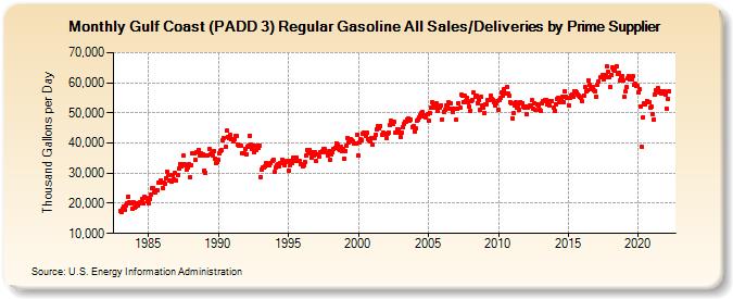 Gulf Coast (PADD 3) Regular Gasoline All Sales/Deliveries by Prime Supplier (Thousand Gallons per Day)