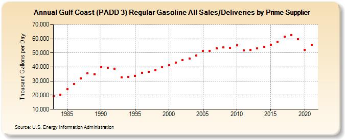 Gulf Coast (PADD 3) Regular Gasoline All Sales/Deliveries by Prime Supplier (Thousand Gallons per Day)