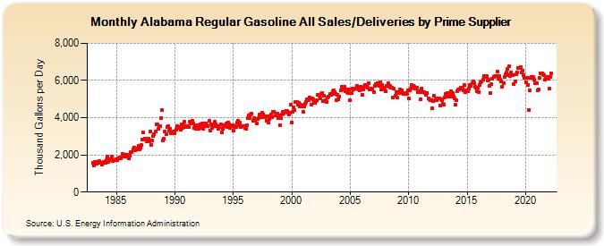 Alabama Regular Gasoline All Sales/Deliveries by Prime Supplier (Thousand Gallons per Day)