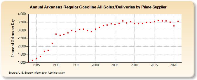 Arkansas Regular Gasoline All Sales/Deliveries by Prime Supplier (Thousand Gallons per Day)
