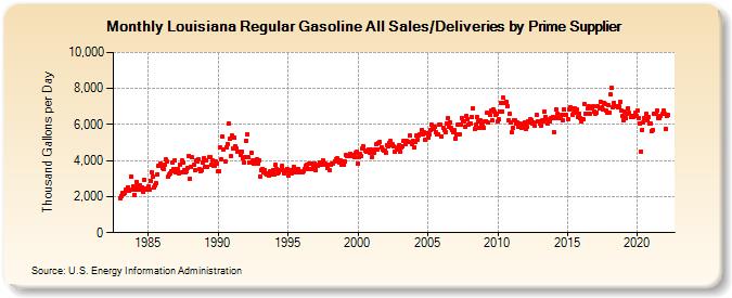 Louisiana Regular Gasoline All Sales/Deliveries by Prime Supplier (Thousand Gallons per Day)