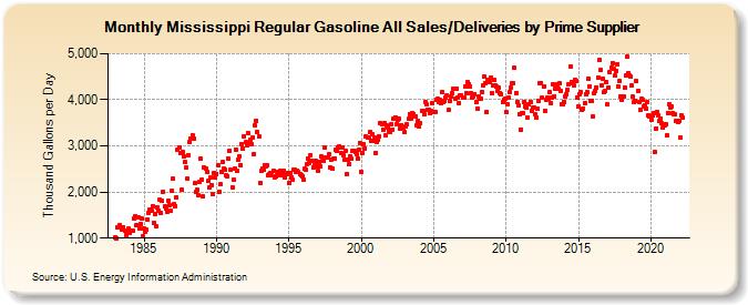 Mississippi Regular Gasoline All Sales/Deliveries by Prime Supplier (Thousand Gallons per Day)