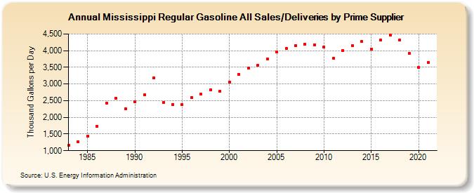 Mississippi Regular Gasoline All Sales/Deliveries by Prime Supplier (Thousand Gallons per Day)