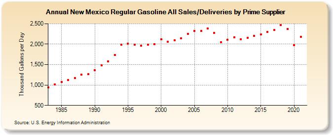 New Mexico Regular Gasoline All Sales/Deliveries by Prime Supplier (Thousand Gallons per Day)