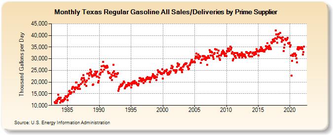 Texas Regular Gasoline All Sales/Deliveries by Prime Supplier (Thousand Gallons per Day)