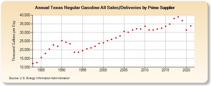 Texas Regular Gasoline All Sales/Deliveries by Prime Supplier (Thousand Gallons per Day)