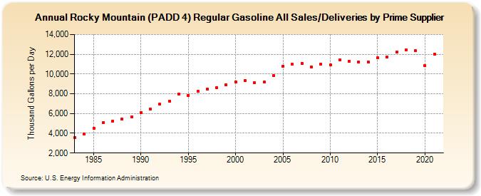 Rocky Mountain (PADD 4) Regular Gasoline All Sales/Deliveries by Prime Supplier (Thousand Gallons per Day)