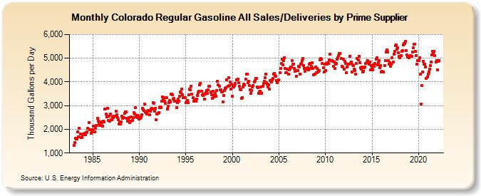 Colorado Regular Gasoline All Sales/Deliveries by Prime Supplier (Thousand Gallons per Day)