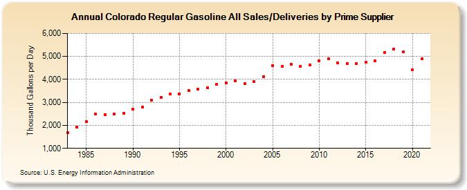 Colorado Regular Gasoline All Sales/Deliveries by Prime Supplier (Thousand Gallons per Day)