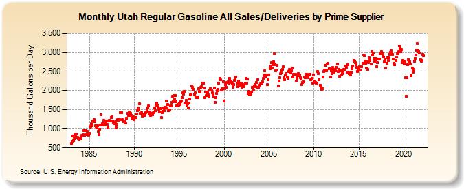 Utah Regular Gasoline All Sales/Deliveries by Prime Supplier (Thousand Gallons per Day)