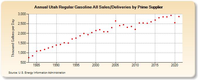 Utah Regular Gasoline All Sales/Deliveries by Prime Supplier (Thousand Gallons per Day)
