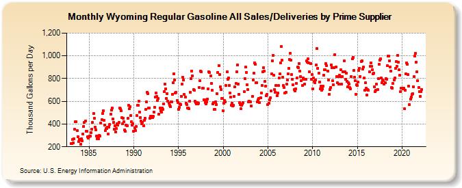 Wyoming Regular Gasoline All Sales/Deliveries by Prime Supplier (Thousand Gallons per Day)