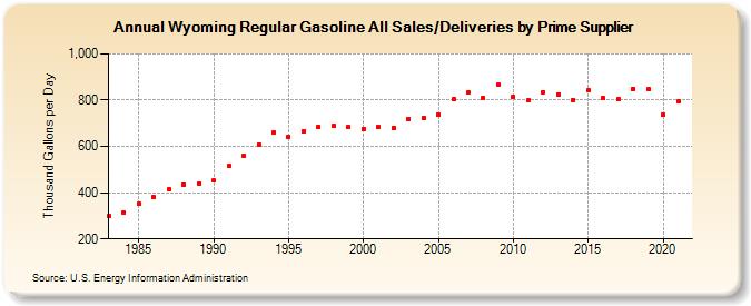 Wyoming Regular Gasoline All Sales/Deliveries by Prime Supplier (Thousand Gallons per Day)