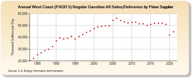 West Coast (PADD 5) Regular Gasoline All Sales/Deliveries by Prime Supplier (Thousand Gallons per Day)