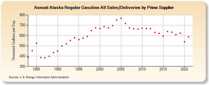 Alaska Regular Gasoline All Sales/Deliveries by Prime Supplier (Thousand Gallons per Day)