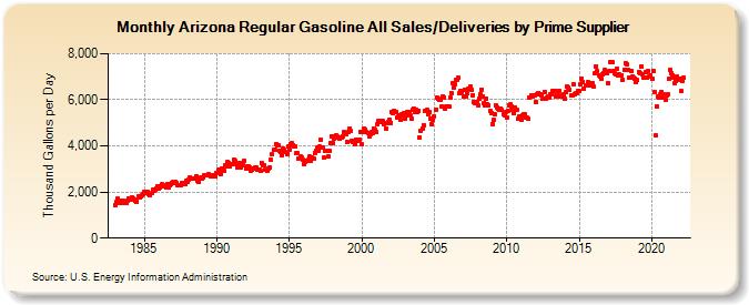 Arizona Regular Gasoline All Sales/Deliveries by Prime Supplier (Thousand Gallons per Day)
