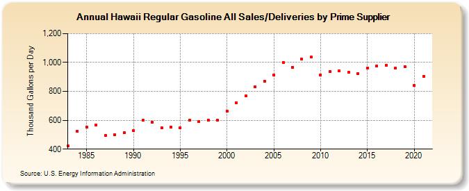 Hawaii Regular Gasoline All Sales/Deliveries by Prime Supplier (Thousand Gallons per Day)