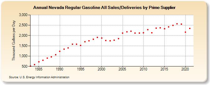 Nevada Regular Gasoline All Sales/Deliveries by Prime Supplier (Thousand Gallons per Day)