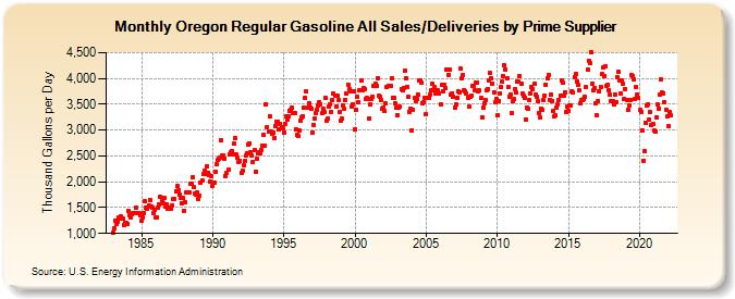 Oregon Regular Gasoline All Sales/Deliveries by Prime Supplier (Thousand Gallons per Day)